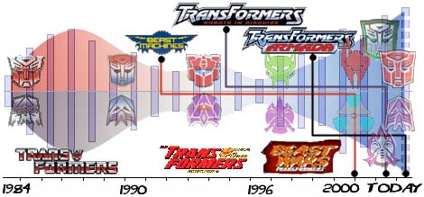 transformers toys releases per year
